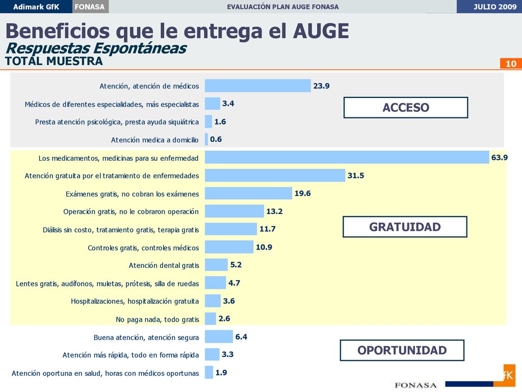Beneficios que le entrega el AUGE Respuestas Espontáneas TOTAL MUESTRA