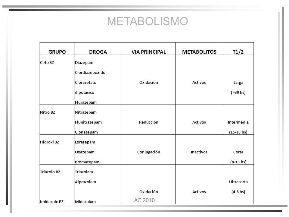 METABOLISMO GRUPO DROGA VIA PRINCIPAL METABOLITOS T1/2 AC 2010 Ceto BZ