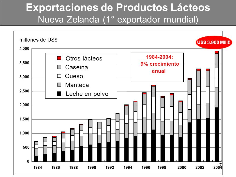 Exportaciones de Productos Lácteos Nueva Zelanda (1° exportador mundial)