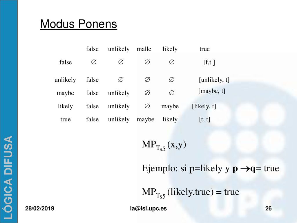 Modus Ponens MPTs5 (x,y) Ejemplo: si p=likely y p ®q= true