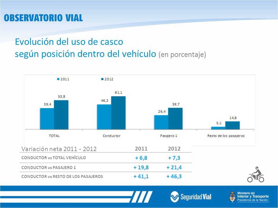 Evolución del uso de casco según posición dentro del vehículo (en porcentaje)