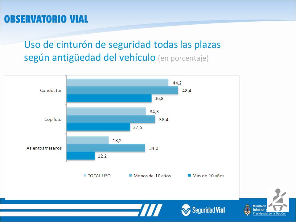 Uso de cinturón de seguridad todas las plazas según antigüedad del vehículo (en porcentaje)