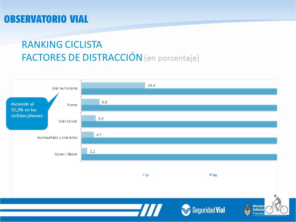 RANKING CICLISTA FACTORES DE DISTRACCIÓN (en porcentaje)