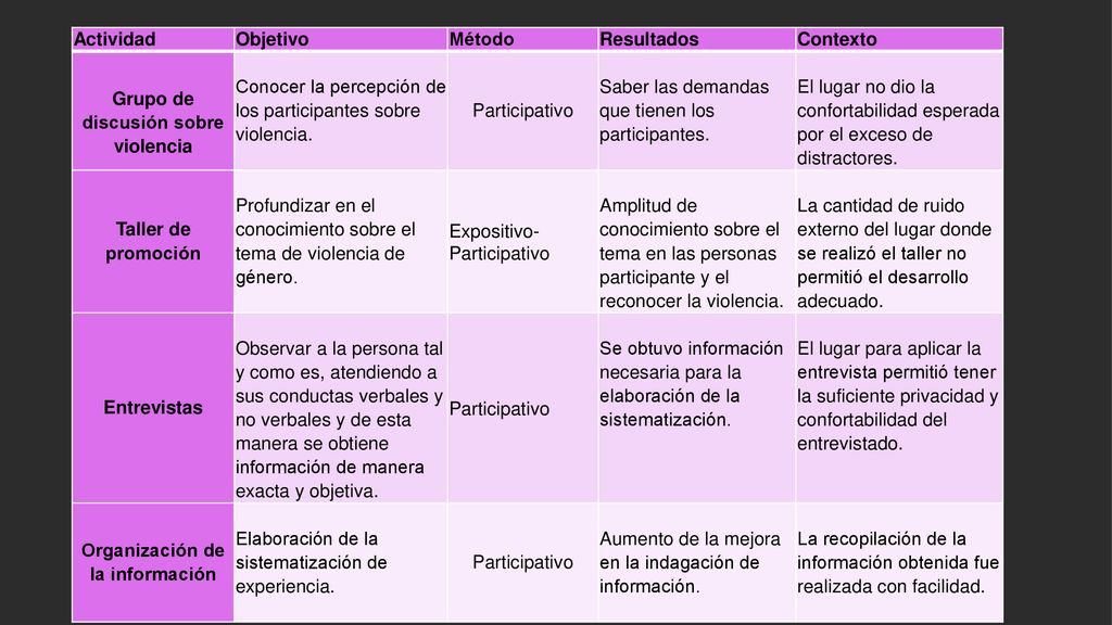 Grupo de discusión sobre violencia Organización de la información
