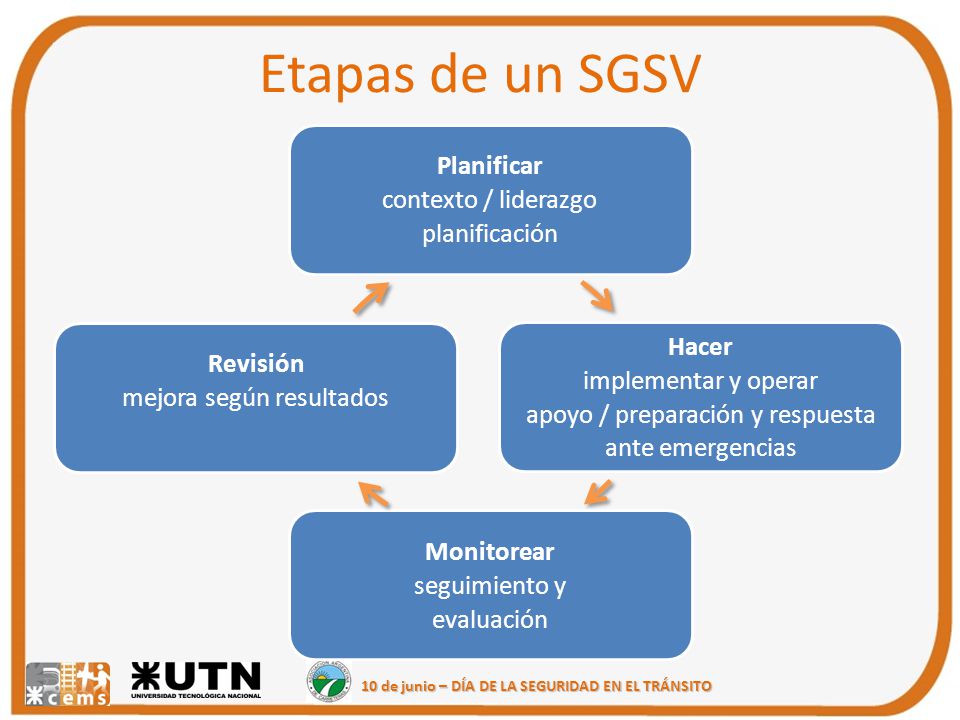 Etapas de un SGSV Planifica r contexto / liderazg o planifica ción