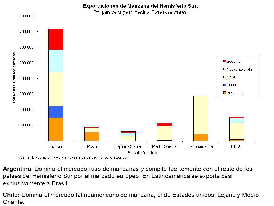 Argentina: Domina el mercado ruso de manzanas y compite fuertemente con el resto de los países del Hemisferio Sur por el mercado europeo. En Latinoamérica se exporta casi exclusivamente a Brasil