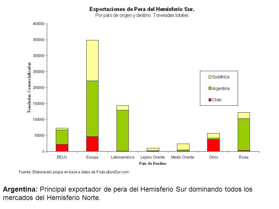 Argentina: Principal exportador de pera del Hemisferio Sur dominando todos los mercados del Hemisferio Norte.