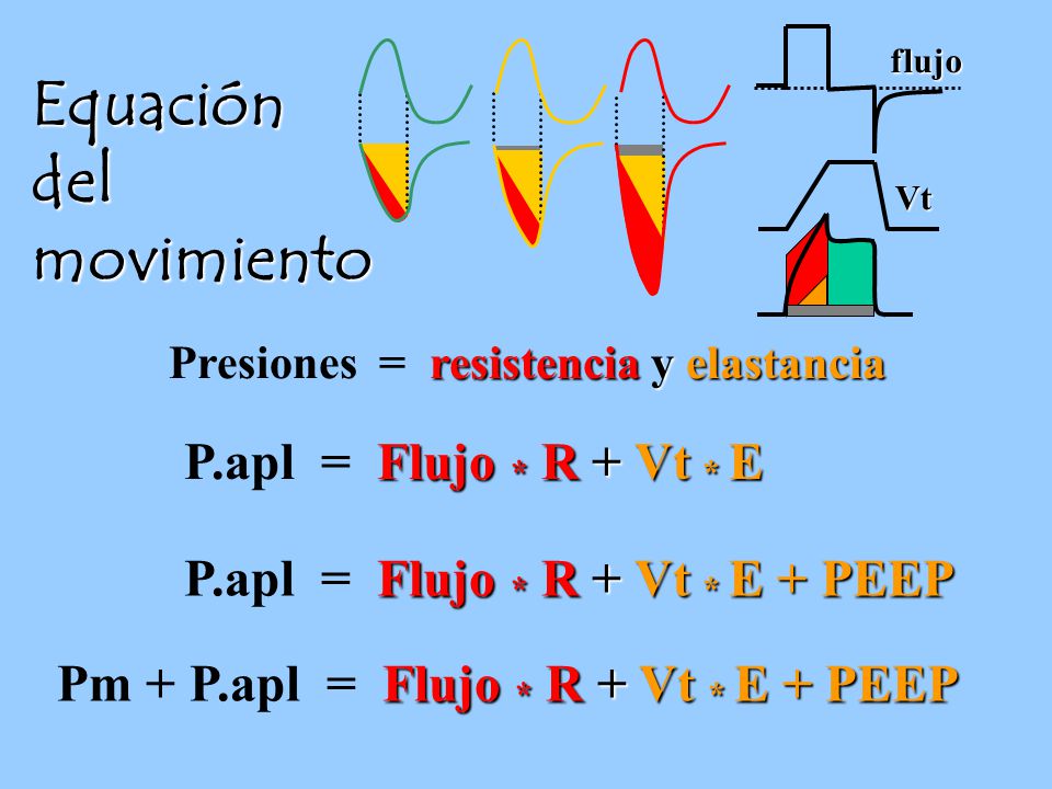 Equación del movimiento P.apl = Flujo * R + Vt * E