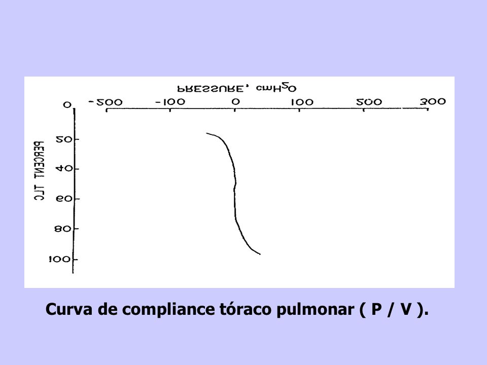 Curva de compliance tóraco pulmonar ( P / V ).