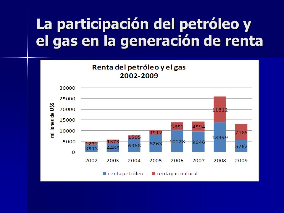 La participación del petróleo y el gas en la generación de renta