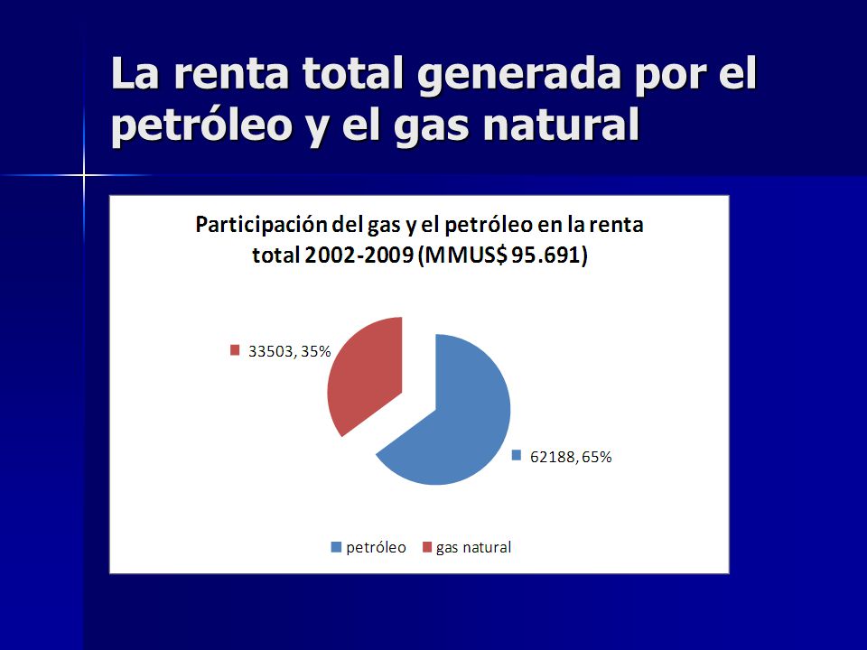 La renta total generada por el petróleo y el gas natural