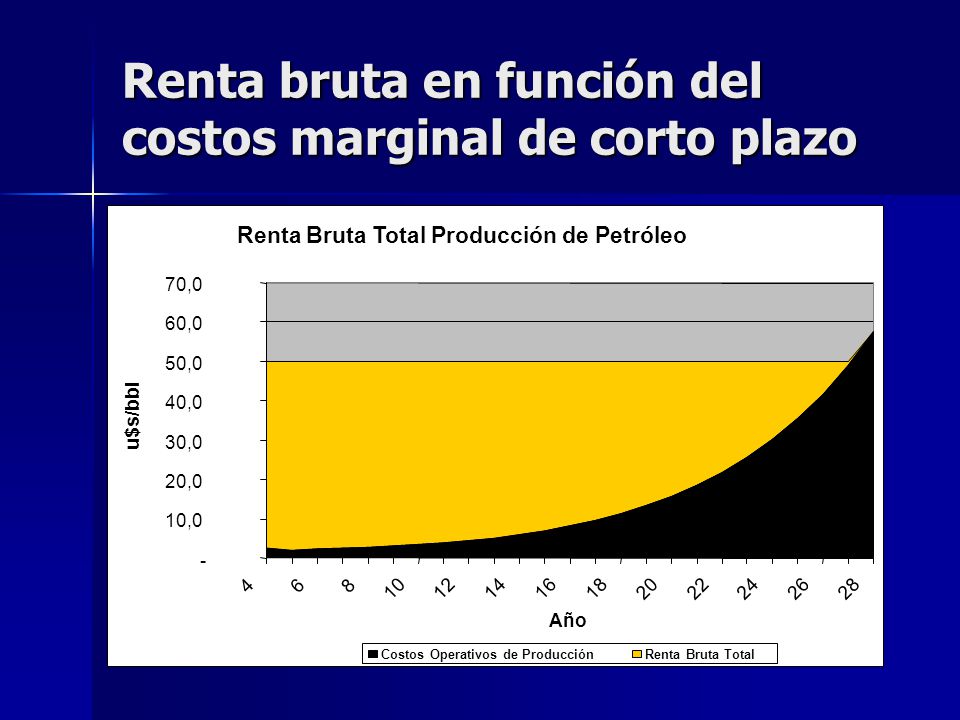 Renta bruta en función del costos marginal de corto plazo