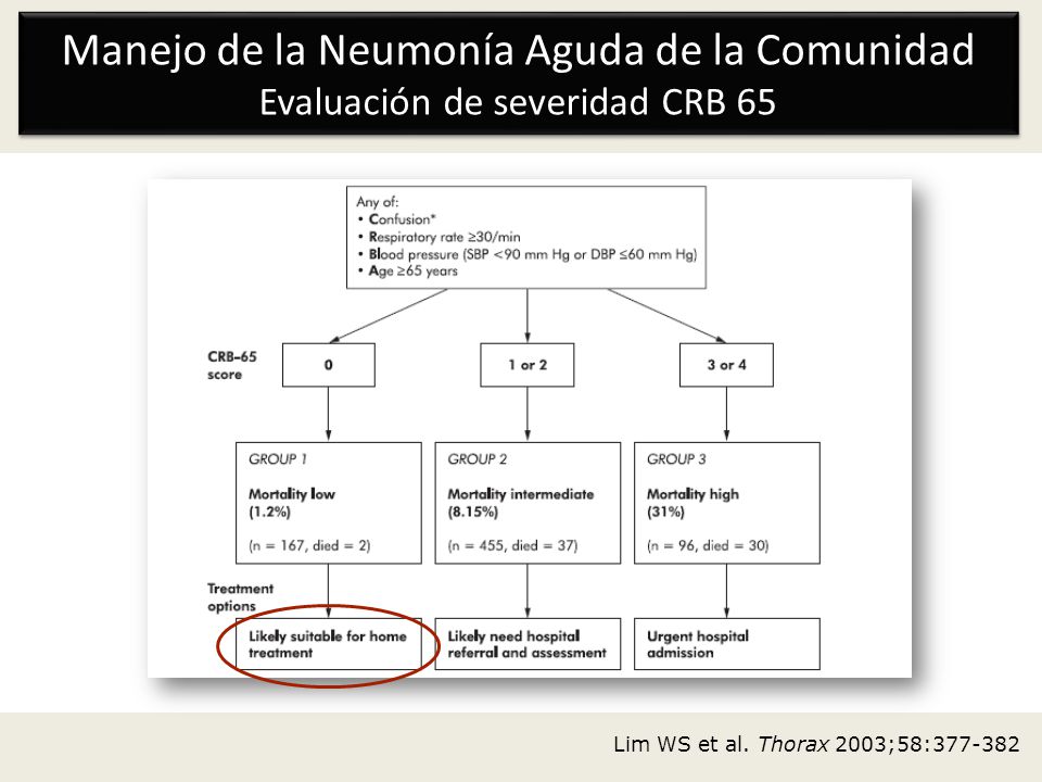 Manejo de la Neumonía Aguda de la Comunidad Evaluación de severidad CRB 65
