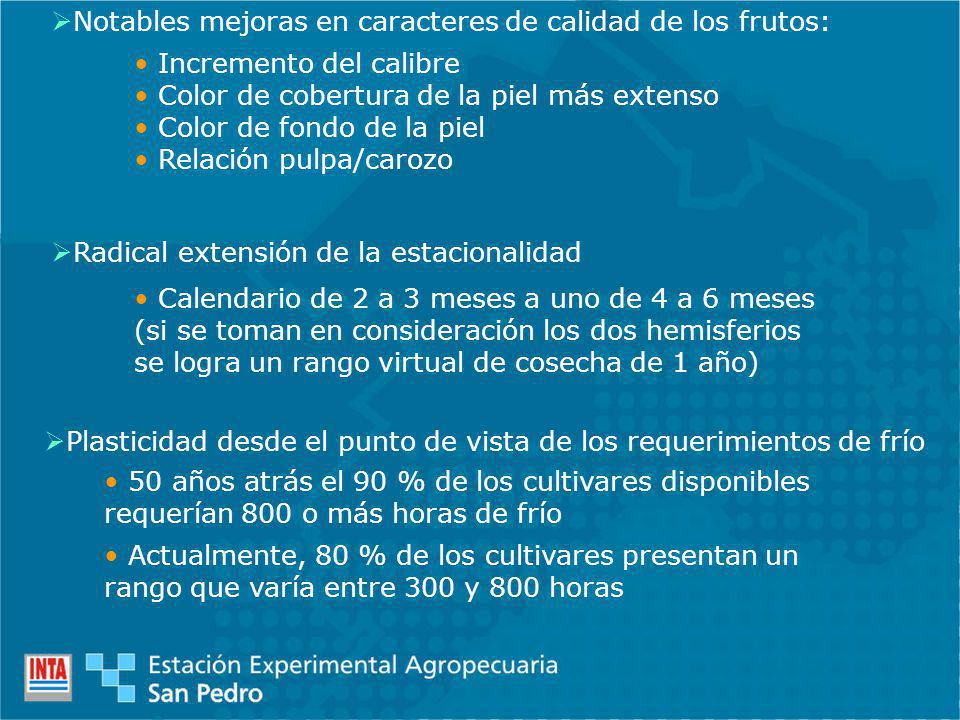 Notables mejoras en caracteres de calidad de los frutos: