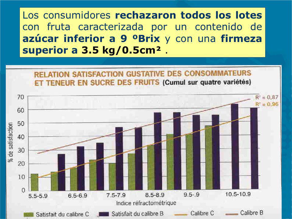 Los consumidores rechazaron todos los lotes con fruta caracterizada por un contenido de azúcar inferior a 9 ºBrix y con una firmeza superior a 3.5 kg/0.5cm² .