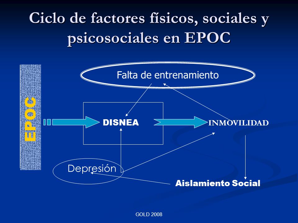 Ciclo de factores físicos, sociales y psicosociales en EPOC