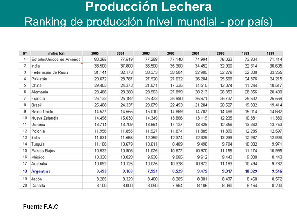 Producción Lechera Ranking de producción (nivel mundial - por país)