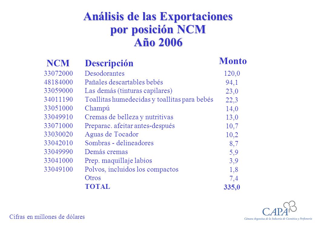 Análisis de las Exportaciones por posición NCM Año 2006