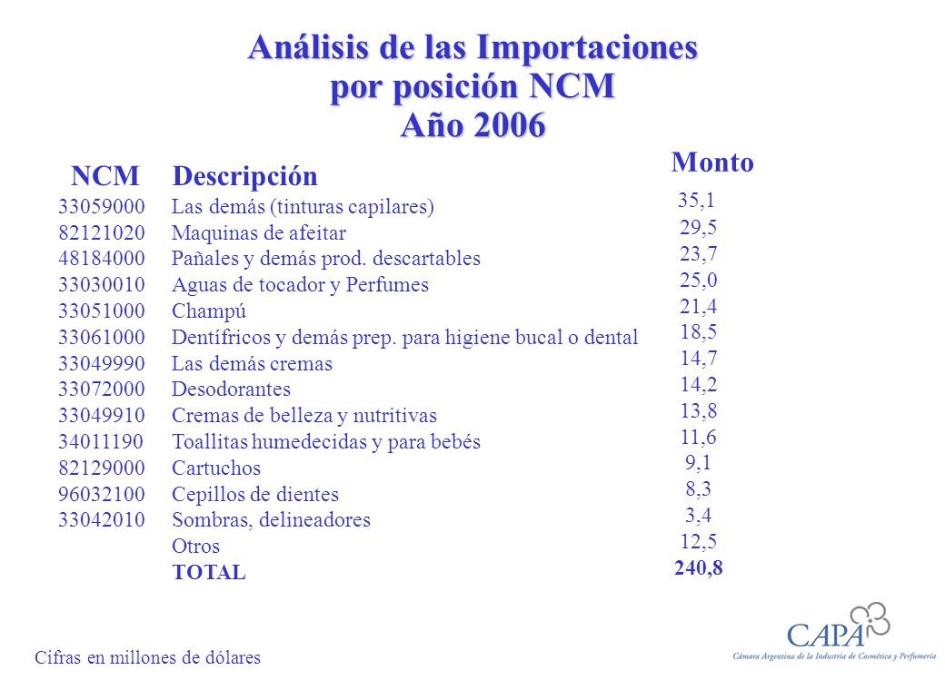 Análisis de las Importaciones por posición NCM Año 2006