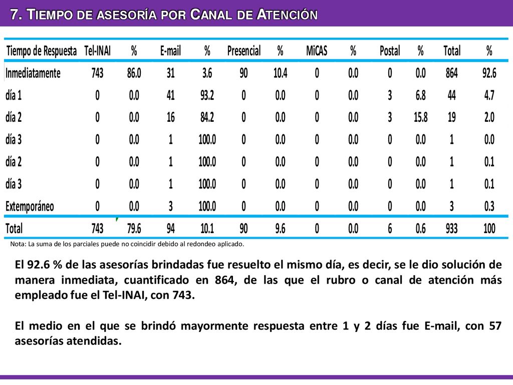 7. Tiempo de asesoría por Canal de Atención