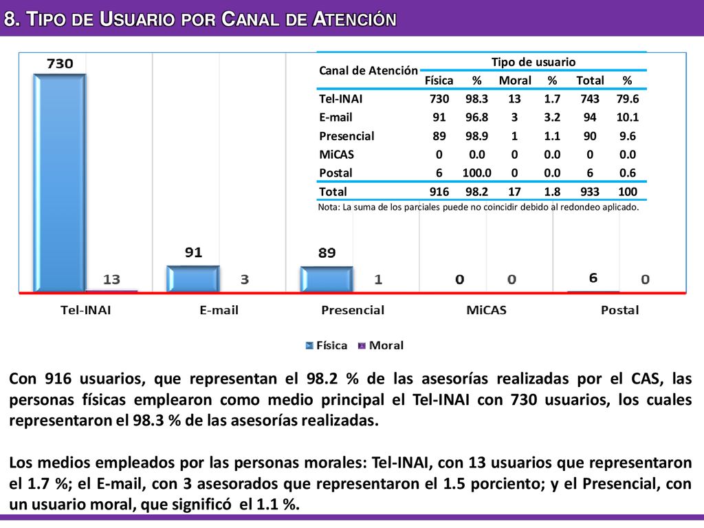 8. Tipo de Usuario por Canal de Atención
