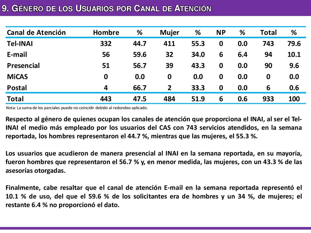9. Género de los Usuarios por Canal de Atención