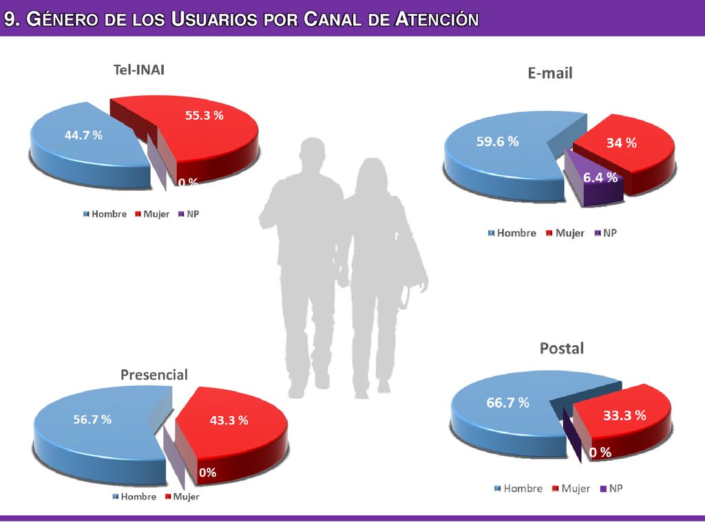 9. Género de los Usuarios por Canal de Atención