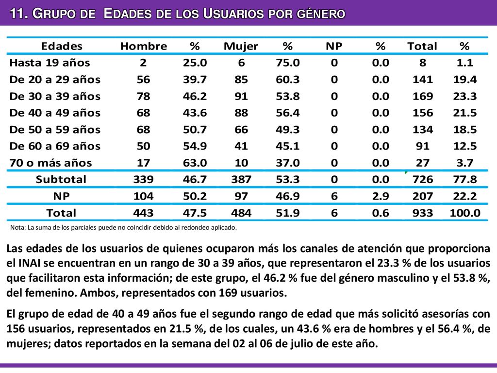 11. Grupo de Edades de los Usuarios por género