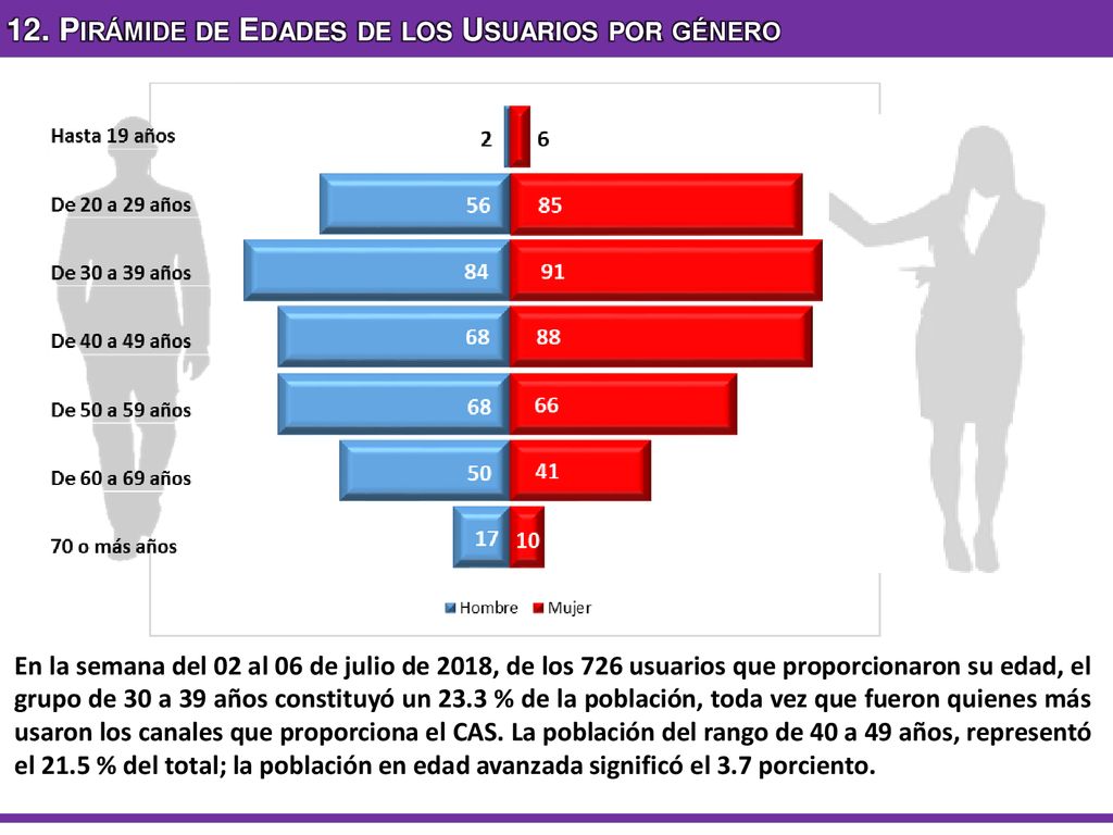 12. Pirámide de Edades de los Usuarios por género