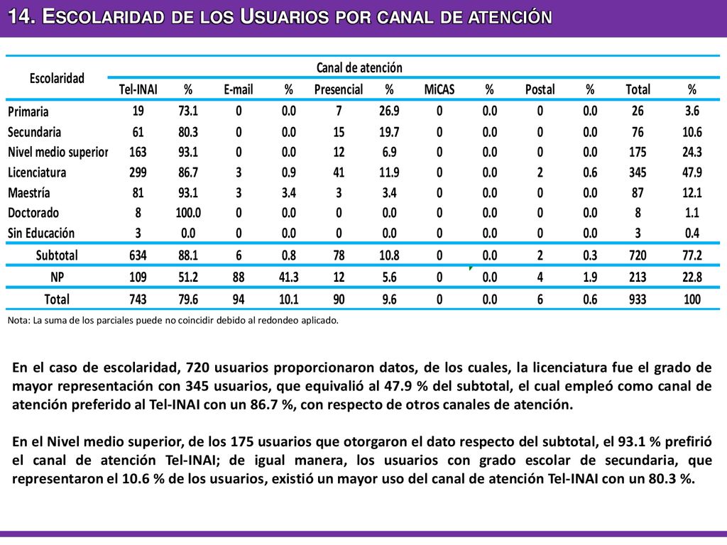 14. Escolaridad de los Usuarios por canal de atención