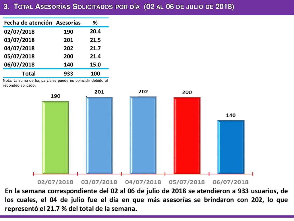 3. Total Asesorías Solicitados por día (02 al 06 de julio de 2018)