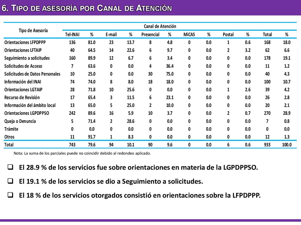 6. Tipo de asesoría por Canal de Atención