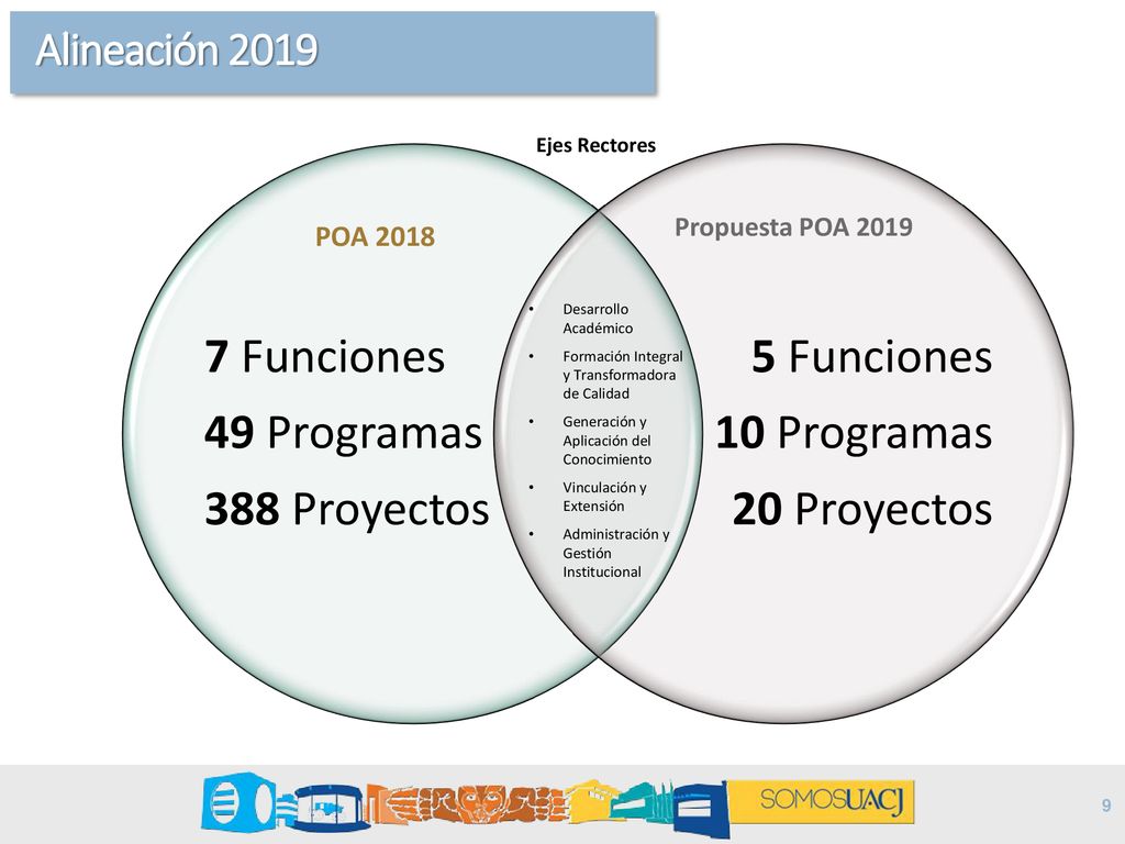 7 Funciones 49 Programas 388 Proyectos 5 Funciones 10 Programas