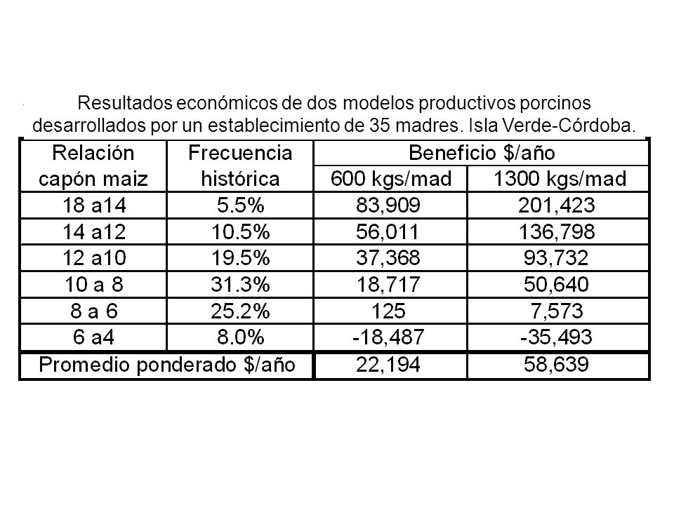 Resultados económicos de dos modelos productivos porcinos desarrollados por un establecimiento de 35 madres.