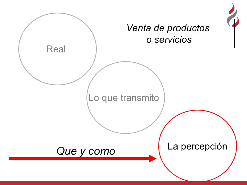 Que y como Venta de productos o servicios Real Lo que transmito