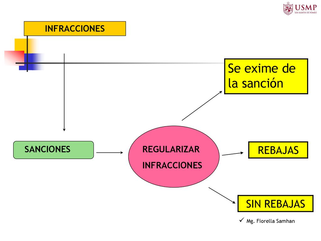 Se exime de la sanción REBAJAS SIN REBAJAS INFRACCIONES SANCIONES