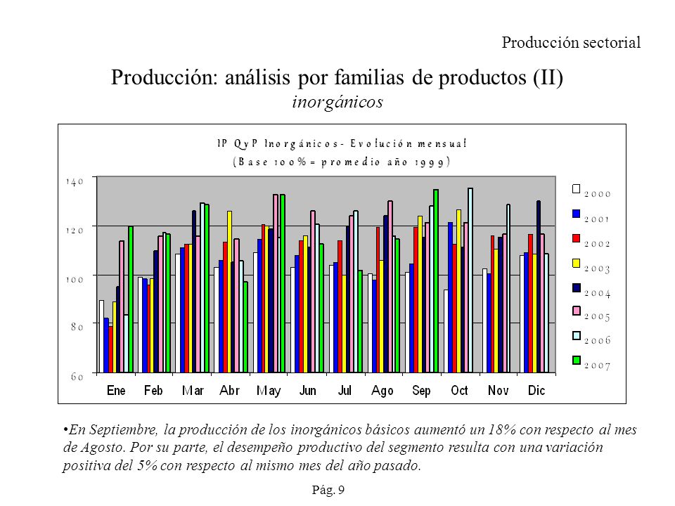 Producción: análisis por familias de productos (II) inorgánicos