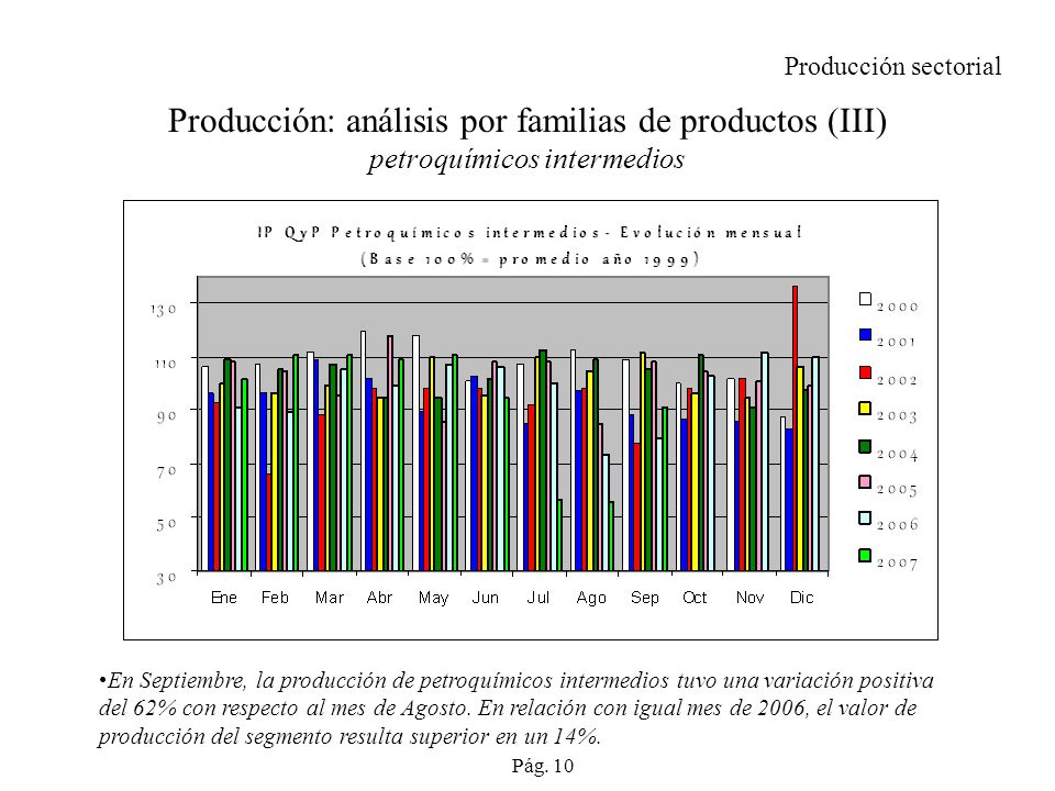 Producción sectorial Producción: análisis por familias de productos (III) petroquímicos intermedios.