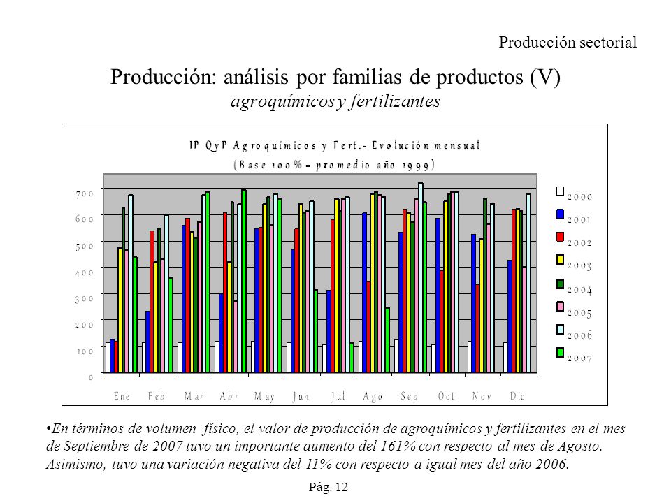 Producción sectorial Producción: análisis por familias de productos (V) agroquímicos y fertilizantes.