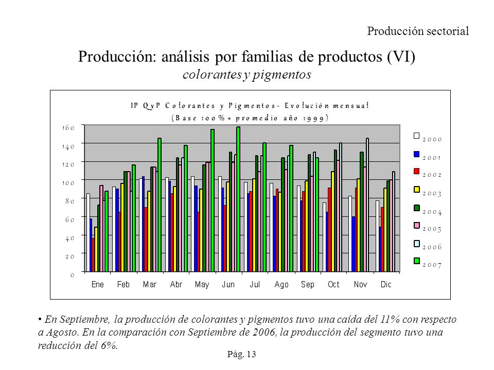 Producción sectorial Producción: análisis por familias de productos (VI) colorantes y pigmentos.
