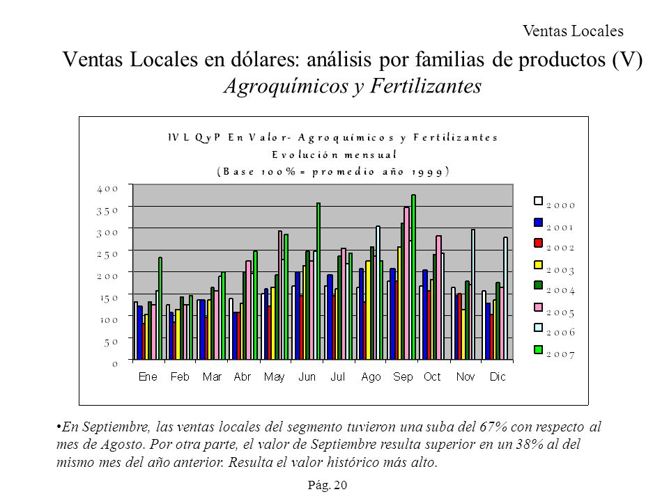 Ventas Locales Ventas Locales en dólares: análisis por familias de productos (V) Agroquímicos y Fertilizantes.