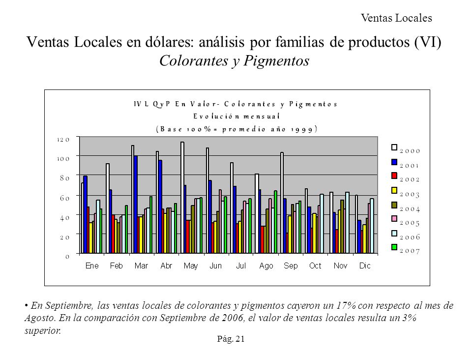 Ventas Locales Ventas Locales en dólares: análisis por familias de productos (VI) Colorantes y Pigmentos.