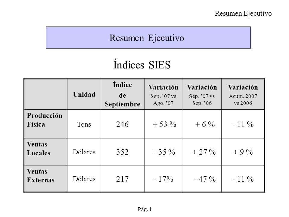 Índices SIES Resumen Ejecutivo % + 6 % - 11 % %