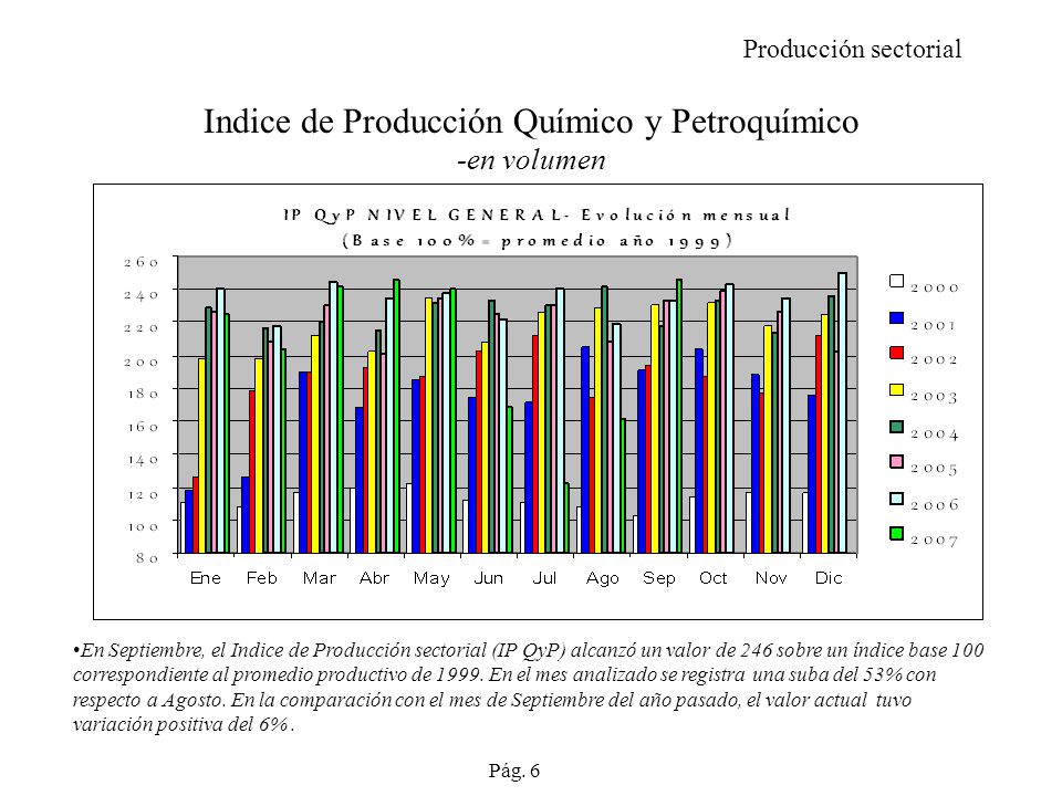 Indice de Producción Químico y Petroquímico -en volumen