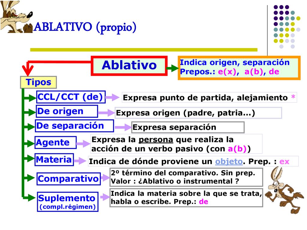ABLATIVO (propio) Ablativo Tipos CCL/CCT (de) De origen De separación
