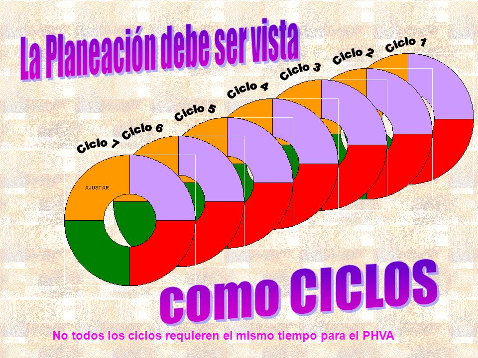 No todos los ciclos requieren el mismo tiempo para el PHVA