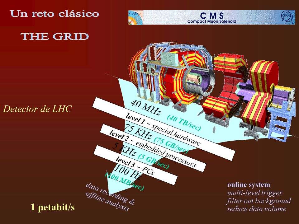 Un reto clásico THE GRID Detector de LHC 40 MHz (40 TB/sec)