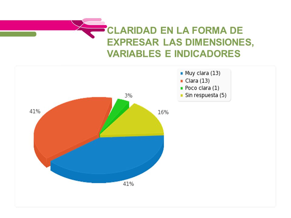CLARIDAD EN LA FORMA DE EXPRESAR LAS DIMENSIONES, VARIABLES E INDICADORES