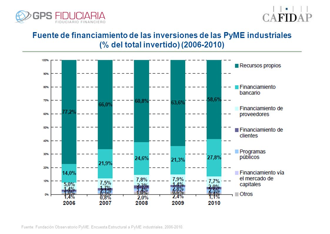 Fuente de financiamiento de las inversiones de las PyME industriales