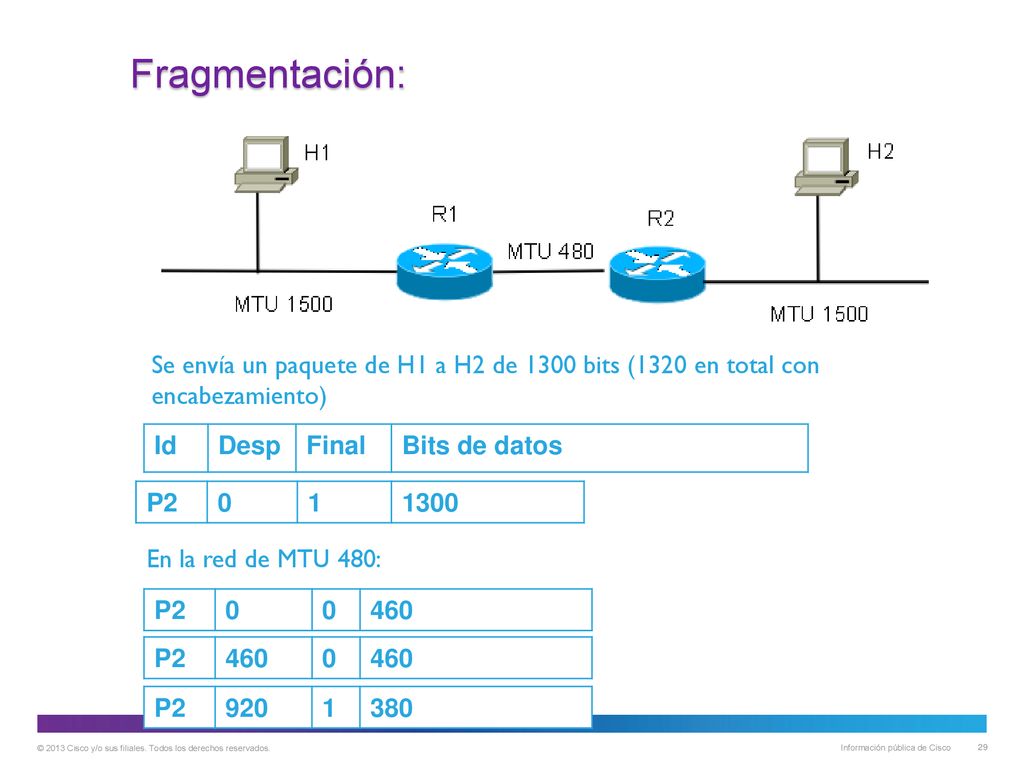 Fragmentación: Se envía un paquete de H1 a H2 de 1300 bits (1320 en total con encabezamiento) Id. Desp.